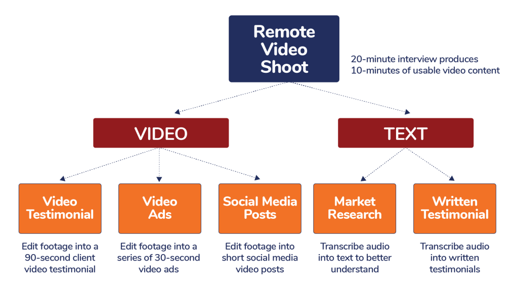 Multiple Uses For Video Testimonial Footage