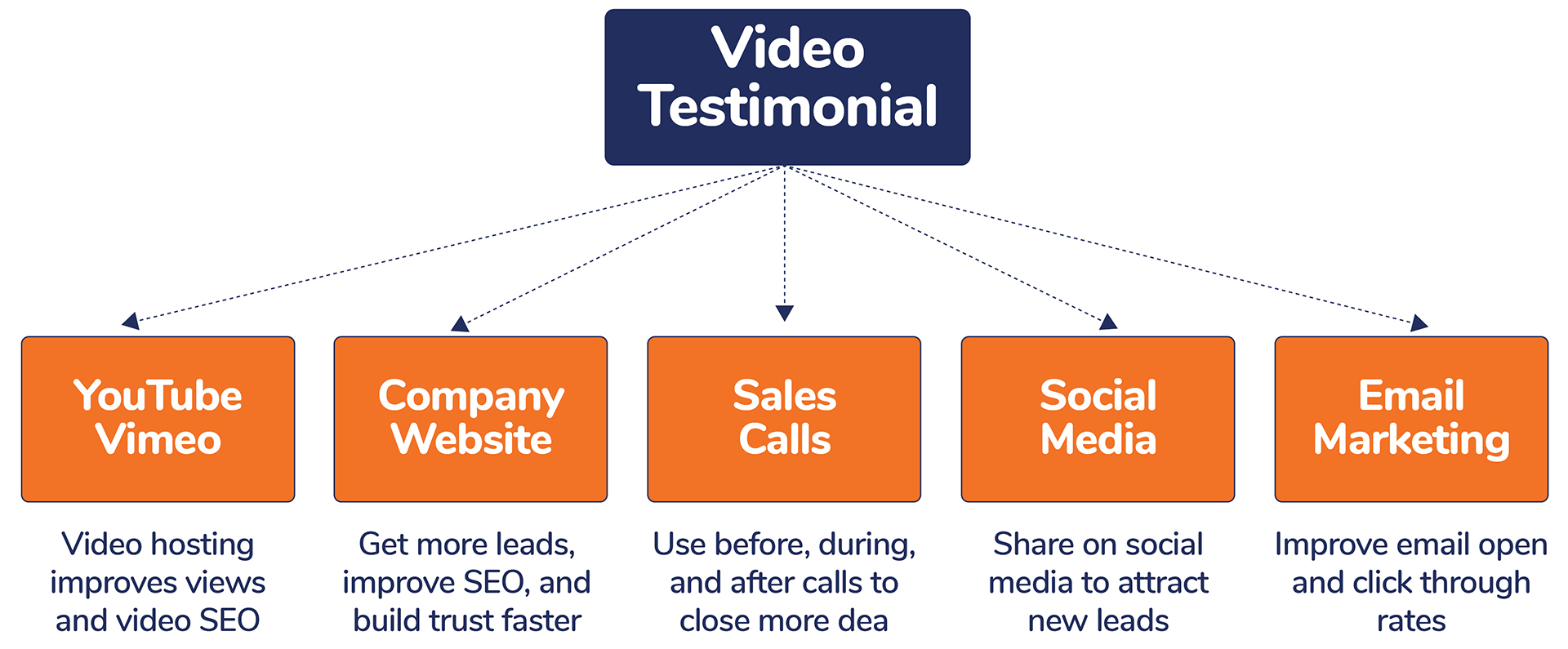 Video Distribution: The 5 Best Ways To Share Your Customer Video Testimonials