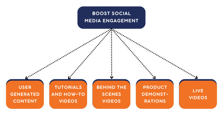 5 video types that boost social media engagement