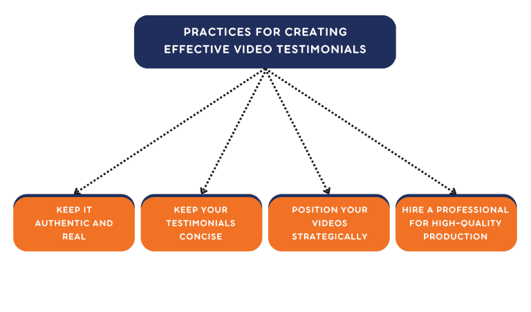 Practices for creating effective video testimonials