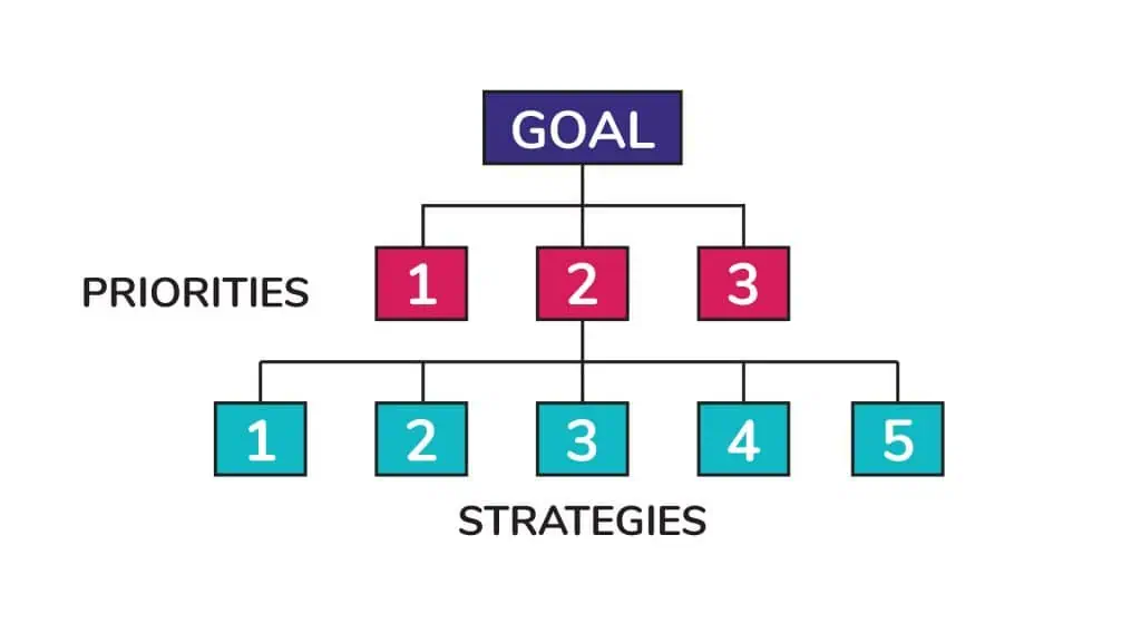 1-3-5 GPS Goal Setting System